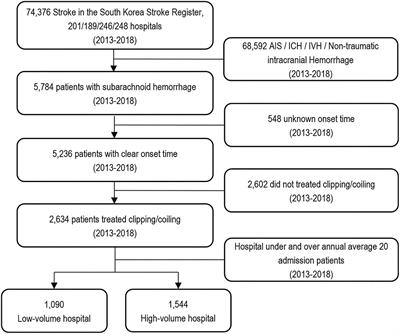 Short- and long-term mortality of subarachnoid hemorrhage according to hospital volume and severity using a nationwide multicenter registry study